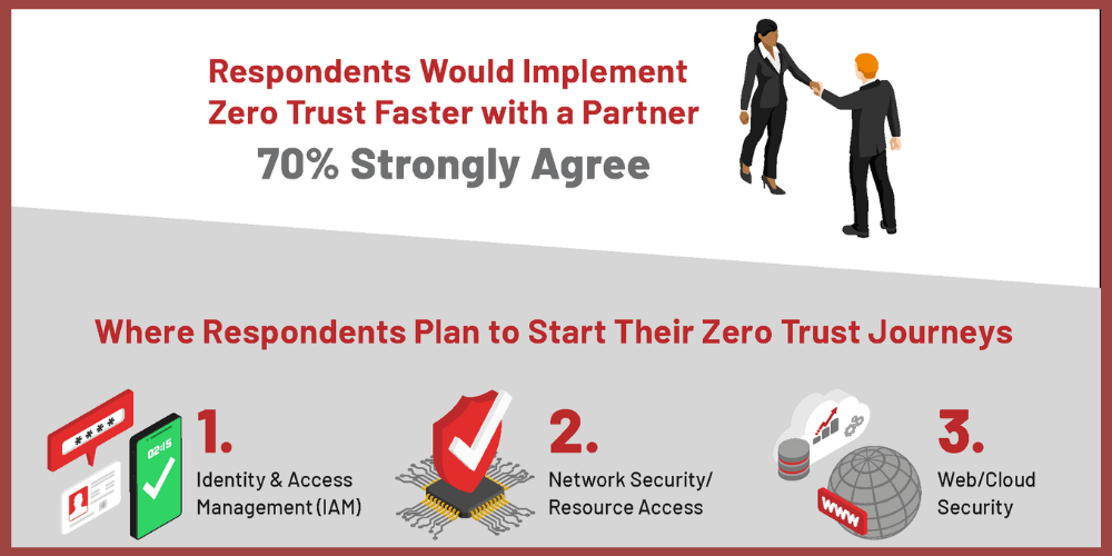 MSSPs Get Zero Trust Ready for Customers Who Need Your Help featured image